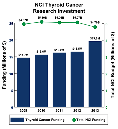 Bar graph of NCI Thyroid Cancer Research Investment in 2009-2013: Fiscal year (FY) 2009, $14.7 million Thyroid Cancer Funding of $4.97 billion Total NCI Budget. FY 2010, $15.6 million Thyroid Cancer Funding of $5.10 billion Total NCI Budget. FY 2011, $16.2 million Thyroid Cancer Funding of $5.06 billion Total NCI Budget. FY 2012, $16.5 million Thyroid Cancer Funding of $5.07 billion Total NCI Budget. FY 2013 $19.6 million Thyroid Cancer Funding of $4.79 billion Total NCI Budget.